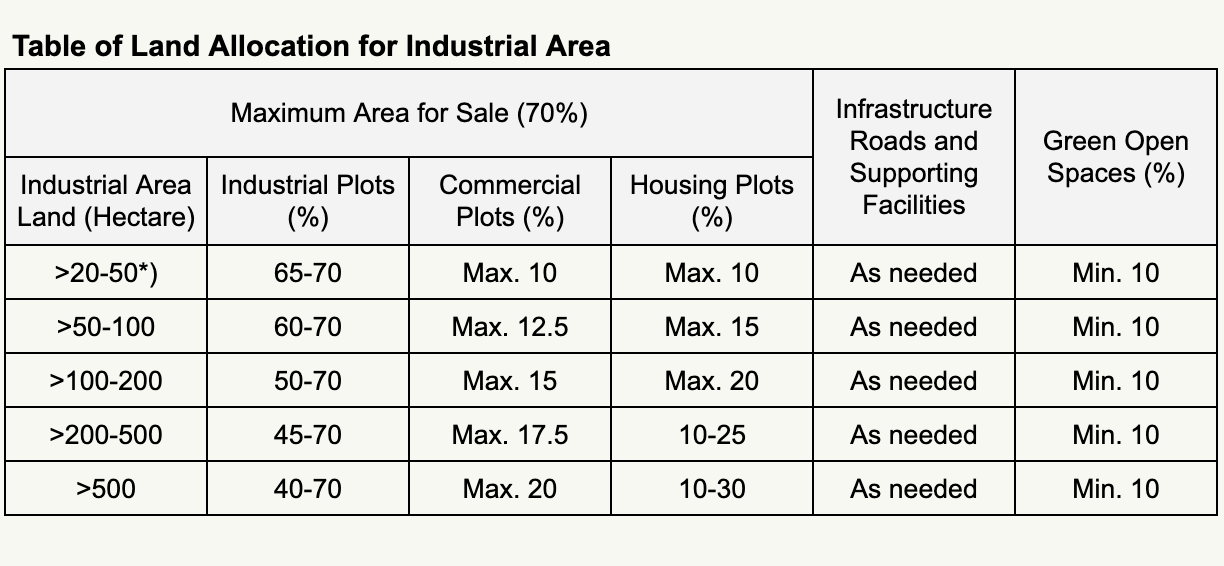 Table of Land Allocation for Industrial Area